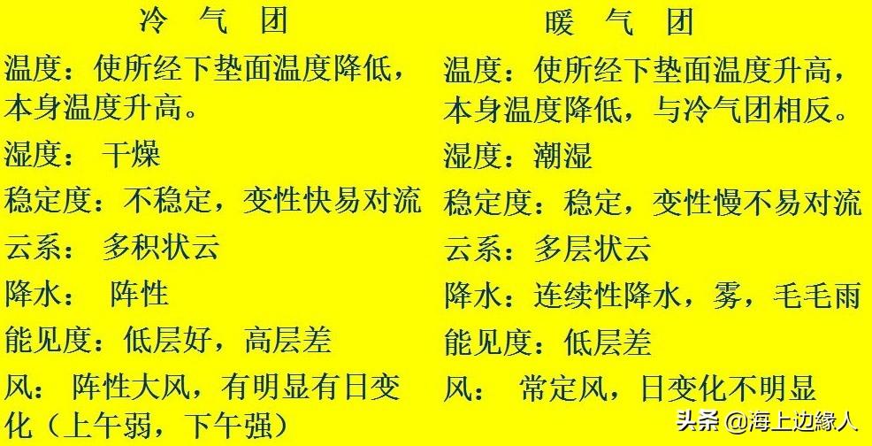 什么是气团和锋,如何划分气团?