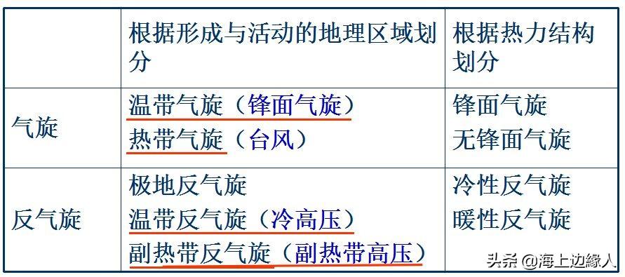 什么是气团和锋,如何划分气团?