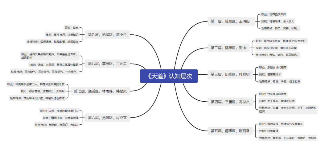 天道认知的九个层次，你在哪一层