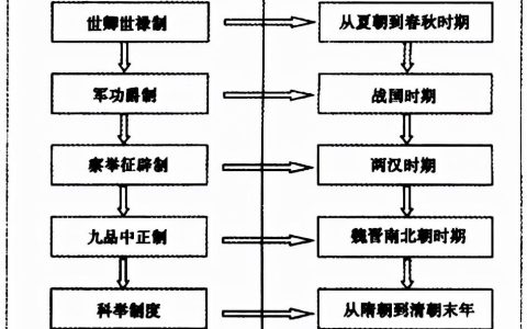 我国古代人才选拔制度的演变及影响因素