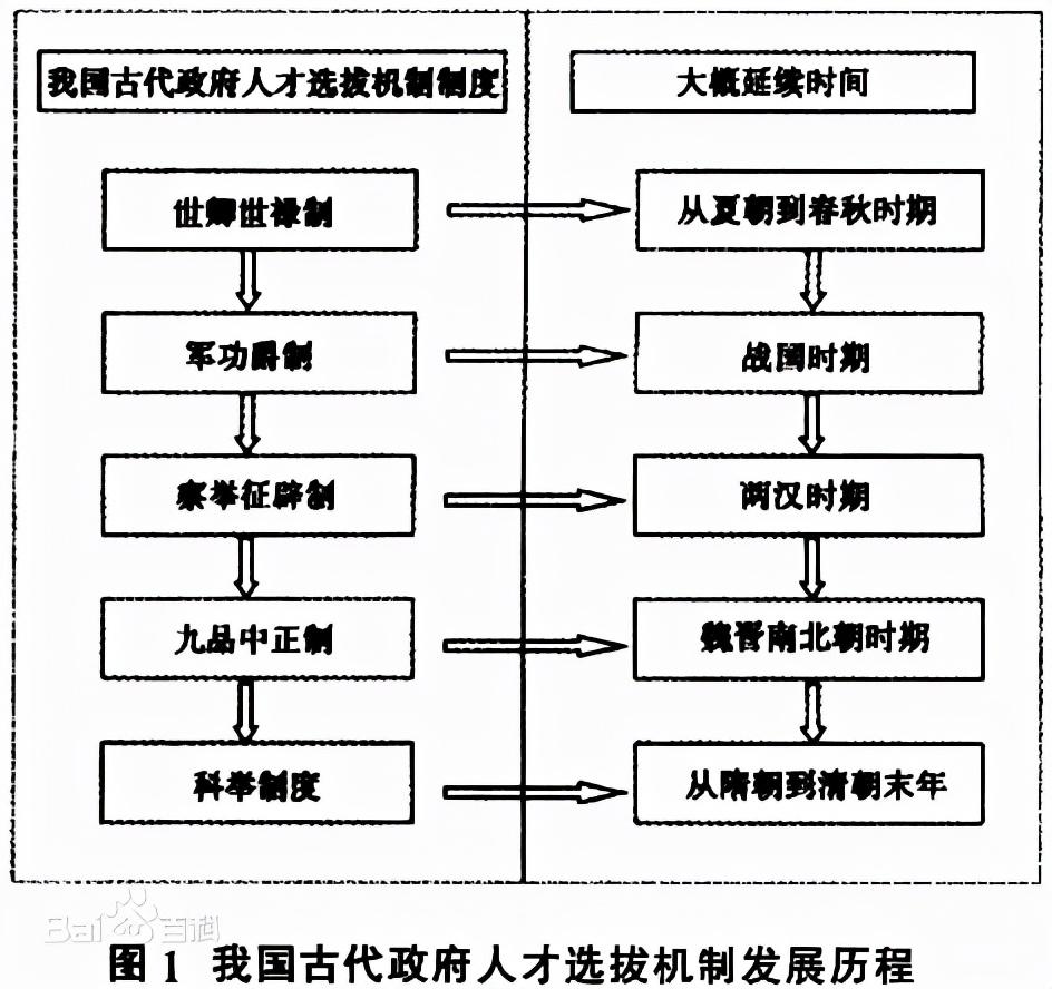 我国古代人才选拔制度的演变及影响因素